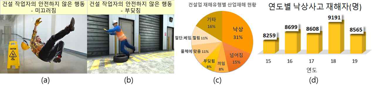 건설노동자낙상사고개요- (a) 미끄러짐, (b) 부딪힘, (c) 건설재해중낙상(추락)사고비율, (d) 년도별낙상사고재 해자 수