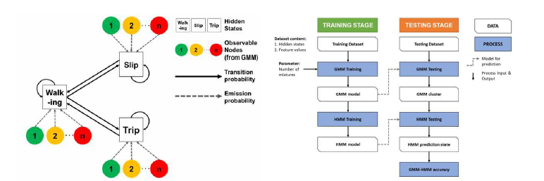 본 연구에서 사용된 GMM-HMM 조합의 개략도