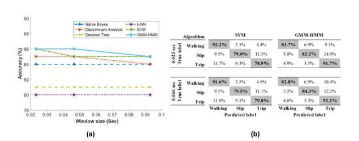 분류기에 따른 분류 정확도 결과: (a) 윈도우 크기 0.023초, 0.046초 및 0.093초에 서의 분류 정확도; (b) 혼동 행렬은 상위 2개 윈도우 크기(0.023s 및 0.046s)와 상위 2개 분 류기(SVM 및 GMM-HMM)에서 가장 높은 성능을 보였음.
