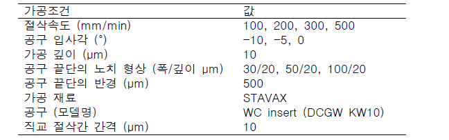 직교 절삭 가공 실험 조건