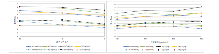 시뮬레이션과 실험 결과 비교 그래프: 공구 상면각에 따른 절삭력 변화(좌), 가 공 속도에 따른 절삭력 변화(우)