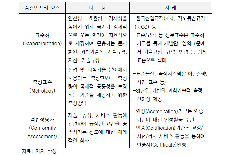국가 품질인프라 3요소