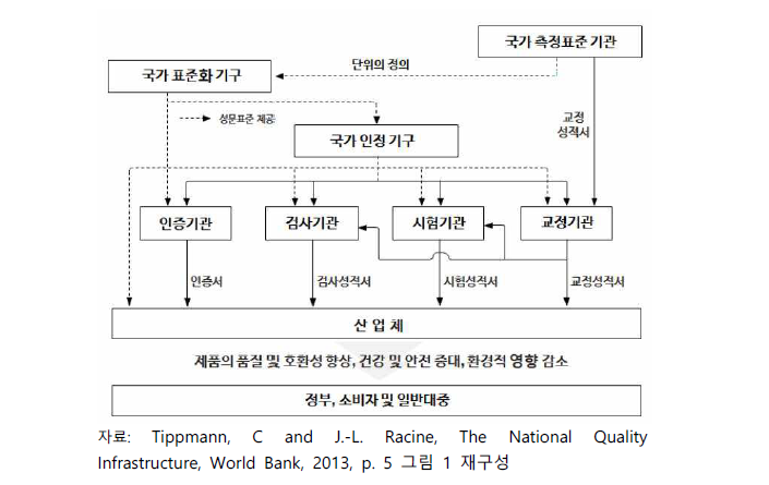 세계은행이 제시한 국가품질 인프라 체계