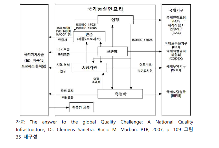독일 PTB가 제시한 국가품질 인프라 체계