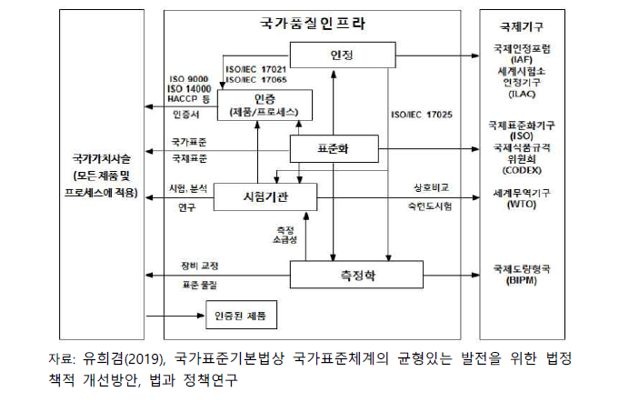 우리나라 국가품질 인프라 체계