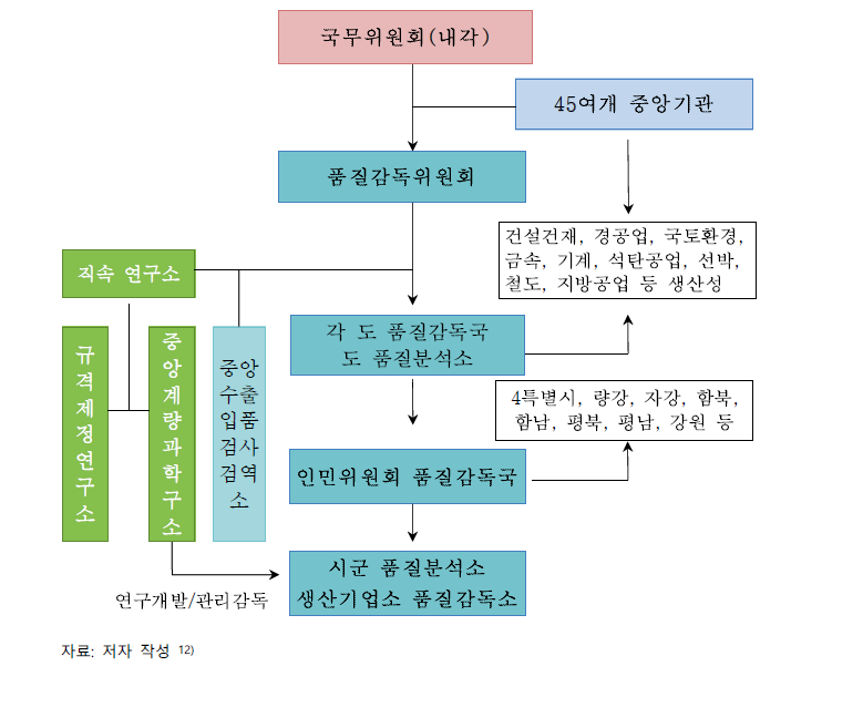 품질감독위원회 조직도