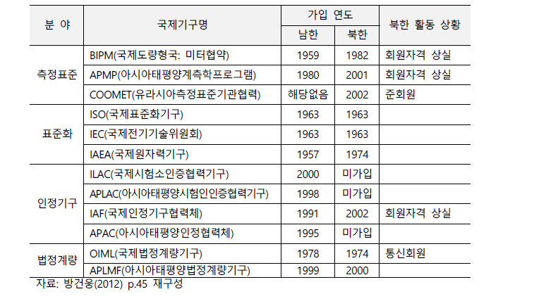 남북한 품질인프라 국제기구 가입현황