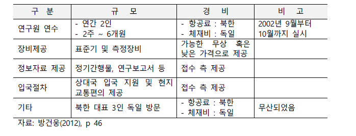 독일 PTB와 북한 CIM 양해각서 (2003)