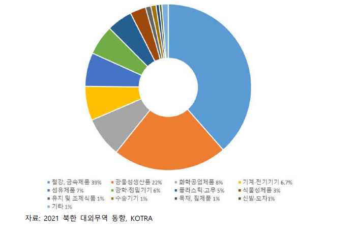 북한의 주요 수출품목 비중