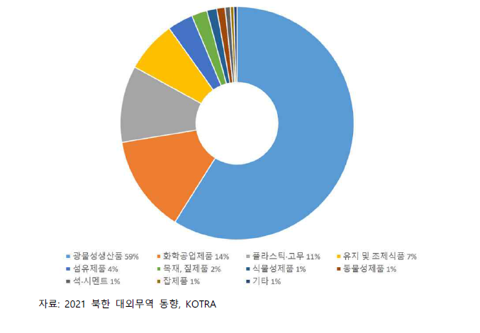 북한의 주요 수입품목 비중