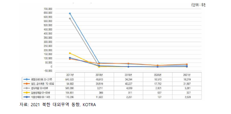 최근 5년간 북한의 5대 수출품목 추이