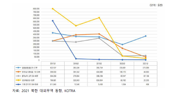 최근 5년간 북한의 5대 수입품목 추이