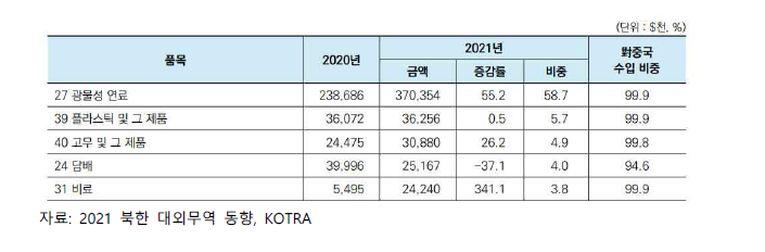 북한의 상위 5대 수입품목