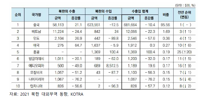 북한의 10대 무역국