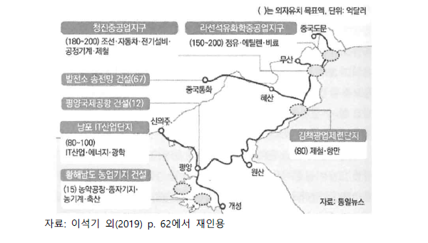 북한경제개발10개년전략(2011~2020) 투자지역 및 분야