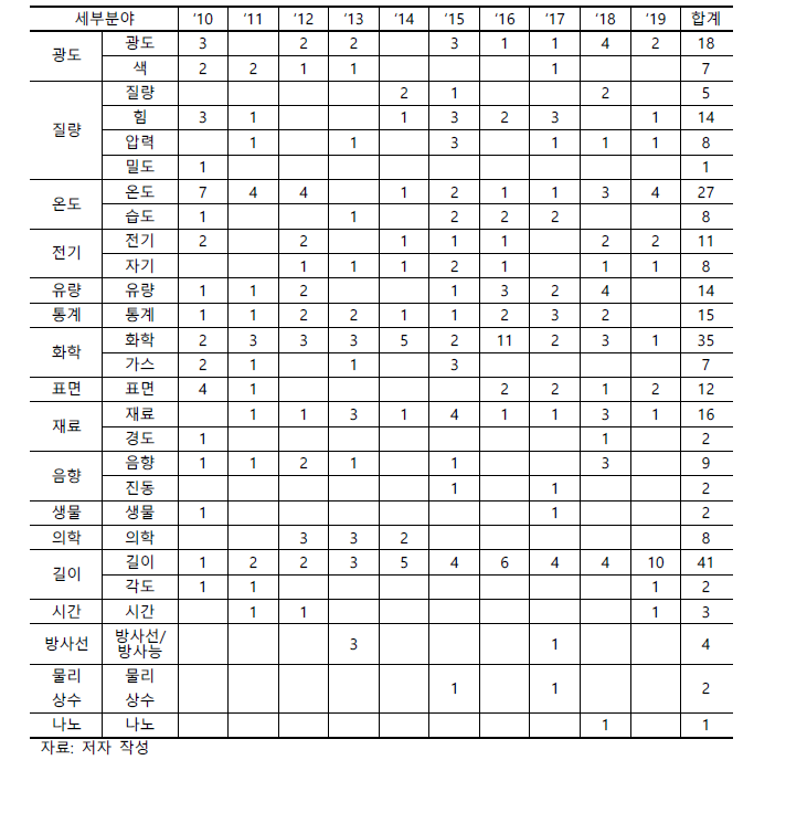 측정표준 관련 논문 세부 분야별 분류