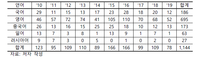 계량과학 분야 논문 참고문헌 언어별 분류
