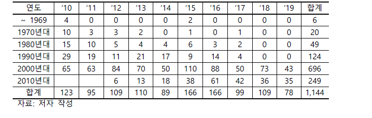 계량과학 분야 논문 참고문헌 연대별 분류