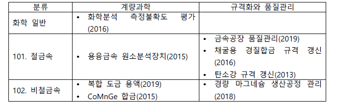계량 및 표준화 화학분야 논문의 표준물질의 분류에 따른 키워드 분석