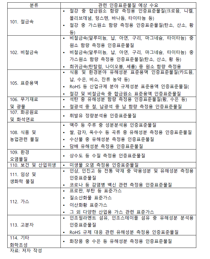 북한의 향후 화학·바이오분야 측정표준 예상수요