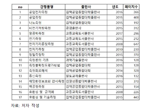 입수한 측정관련 대학교재 목록