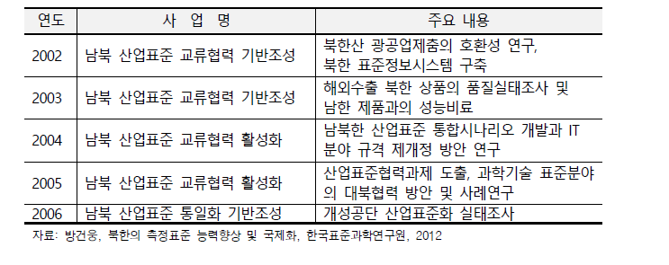 한국표준협회 주관 남북 산업표준 교류협력 연구사업 내용