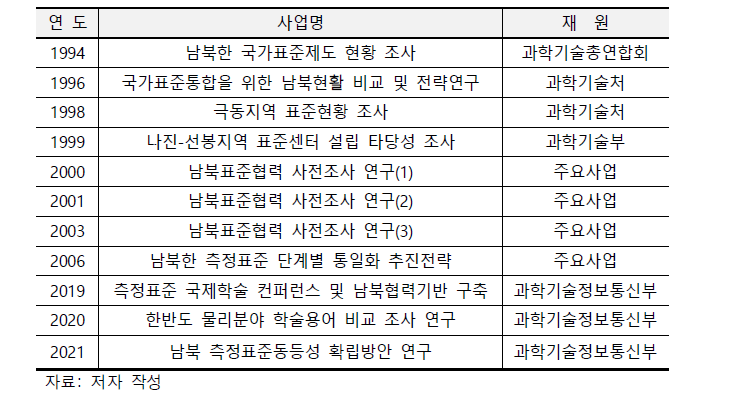 측정표준분야 남북협력 현황