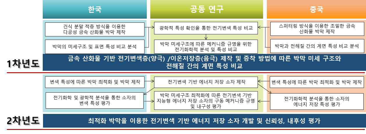 한국/중국 협력 연구 수행 추진 체계