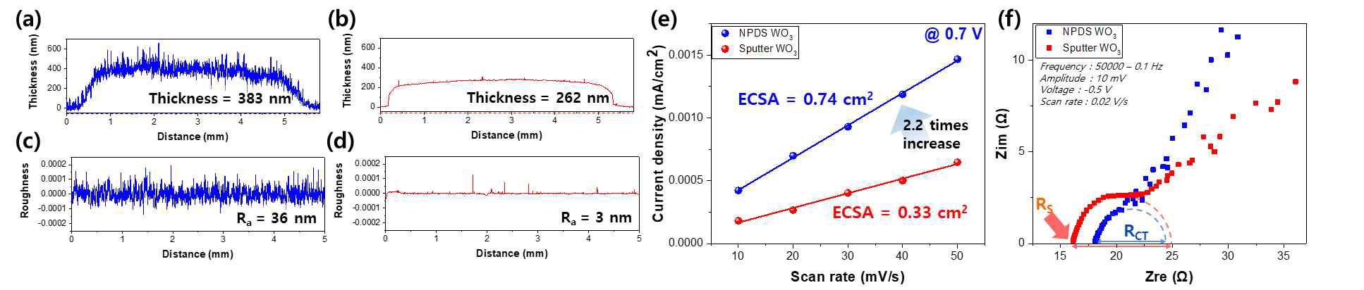 NPDS기반 WO3 박막의 (a) 두께 및 (c) 표면 조도 측정결과, 스퍼터링기반 WO3 박막의 (b) 두께 및 (d) 표면 조도 측정 결과, 두 박막의 (e) 전기화학적 반응표면적(ECSA) 및 (f) 전기화학적 임피던스 분광법(EIS) 분석 결과