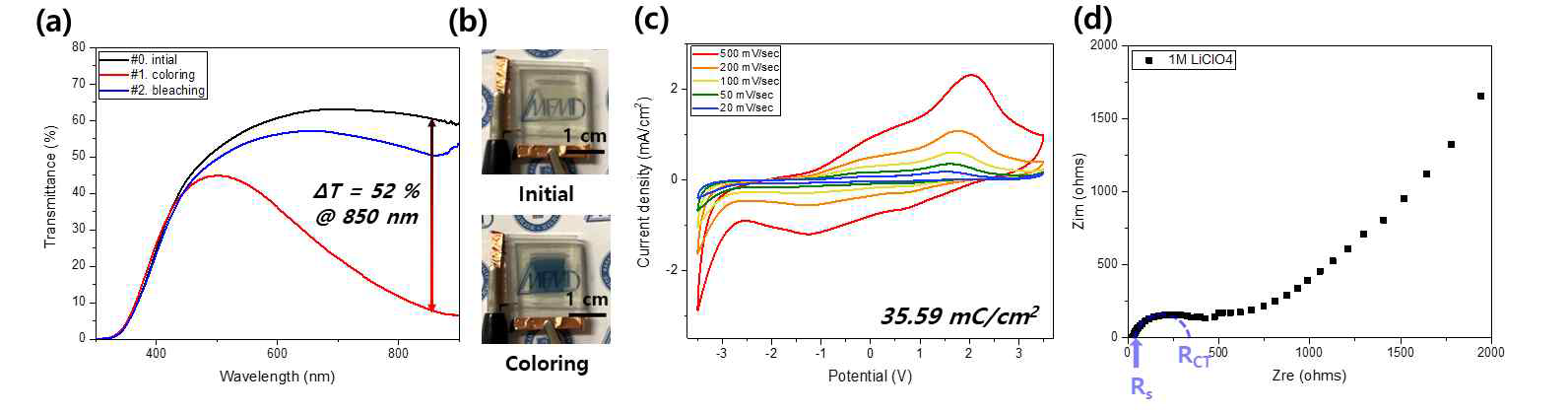 NPDS로 제작한 WO3 및 ATO박막을 이용한 reference cell의 (a) 변/탈색 투과도 측정 결과, (b) 소자의 실제 사진, (c) CV 분석 결과 및 (d) EIS 분석 결과