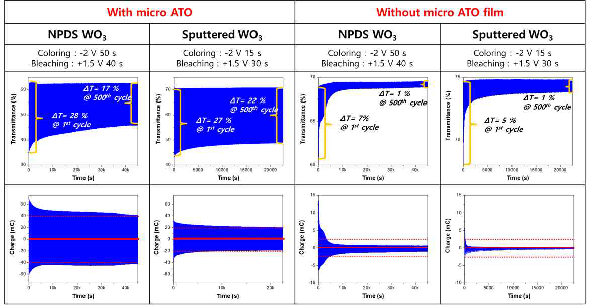 WO3 박막의 제작 방식(NPDS 및 스퍼터링)과 NPDS로 제작한 이온저장층 ATO 박막의 유무에 따른 소자의 500회 연속투과도 측정 결과 및 시간대전류법 분석 결과