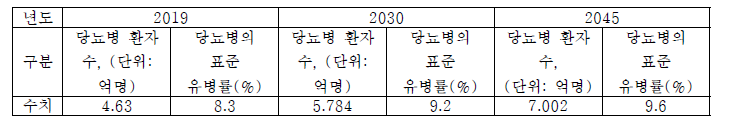 20~79세 사이의 당뇨병의 환자 및 세계 연령 표준 유병률.