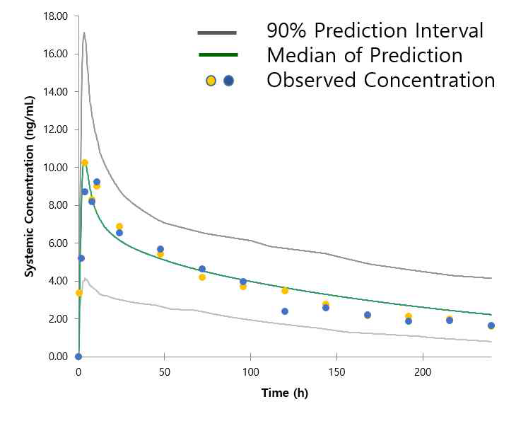 Anlotinib Plasma Concentration-time Profile