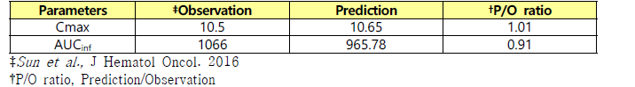 Model-Predicted and Observed Exposure of Anlotinib