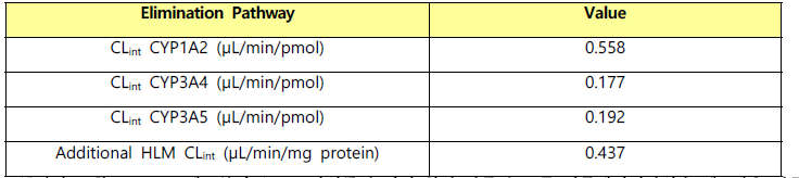 Predicted clearance kinetics with retrograde model