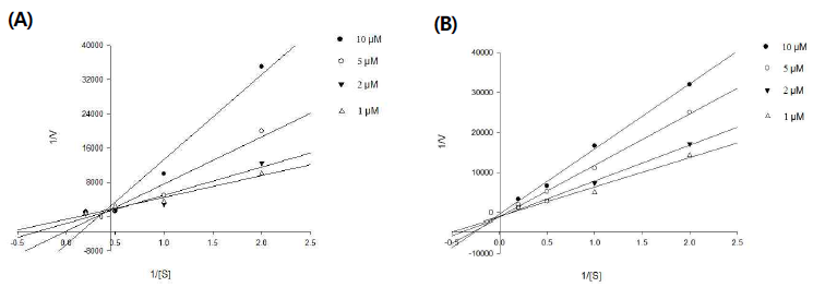 Lineweaver-Burk plots for Ki determination assay Inhibition of ketoconazole on the anlotinib metabolism by recombinant CYP3A4 (A) and CYP3A5 (B).