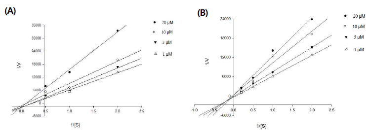 Lineweaver-Burk plots for Ki determination assay Inhibition of clarithromycin on the anlotinib metabolism by recombinant CYP3A4 (A) and CYP3A5 (B).