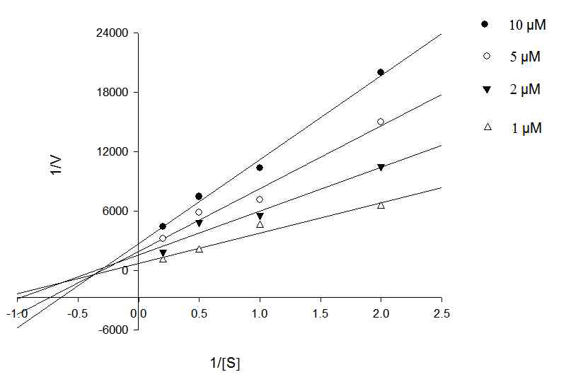 Lineweaver-Burk plots for Ki determination assay Inhibition of levofloxacin on the anlotinib metabolism by recombinant CYP1A2.