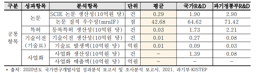 성과분석 요약