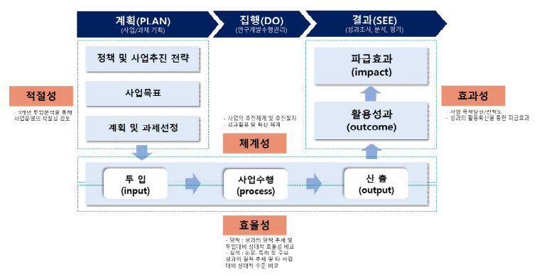 원자력연구개발결과 활용도 측정 방법론