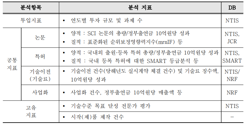 방사선기술개발사업 주요 성과항목 및 분석지표