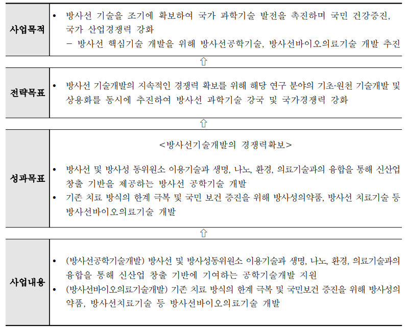 사업의 목표-전략 체계