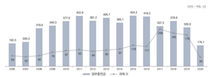 과제지원 현황