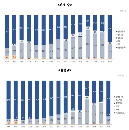 수행 주체별 과제 수 및 출연금 비중