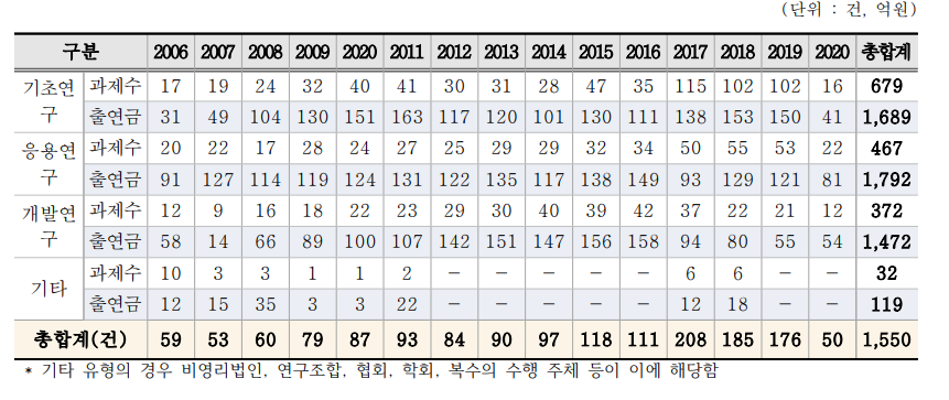 연구개발단계별 현황