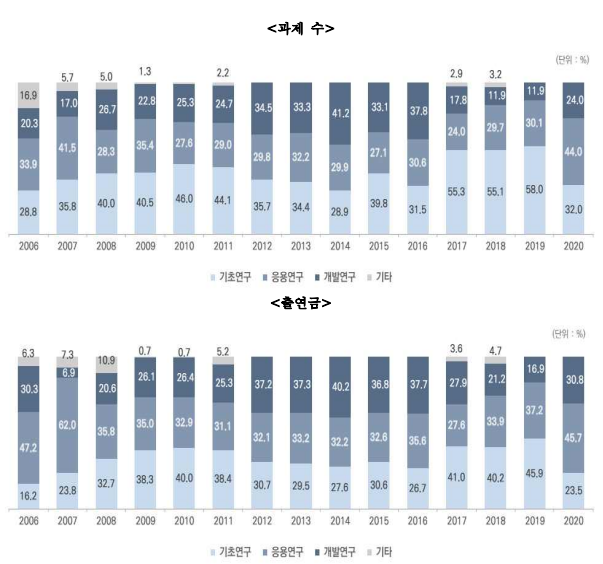 연구개발단계별 과제 수 및 출연금 비중