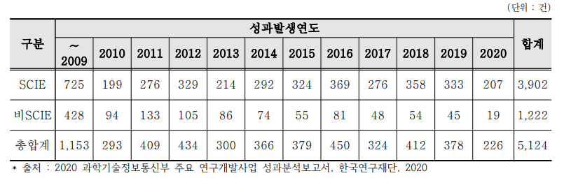 연도별 논문 성과 - 총량