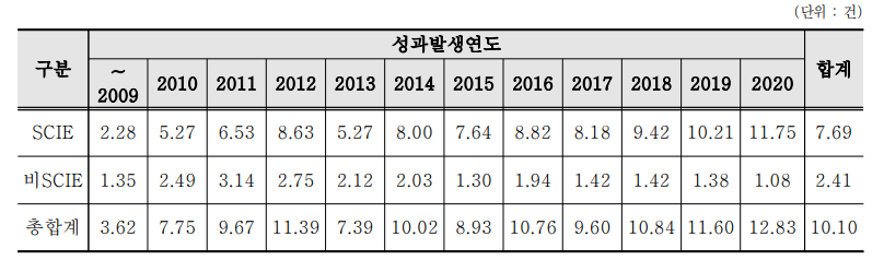 연도별 논문 성과 – 정부출연금 10억원 당