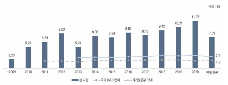 SCIE 논문 생산성 비교