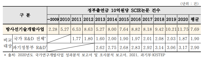 SCIE 논문 생산성 비교